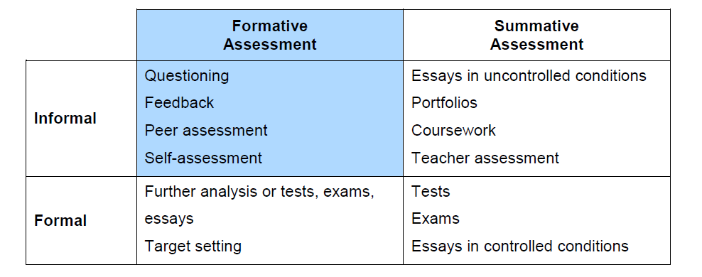 Table of information illustrating the relationships between formal, informal, formative and summative assessment.