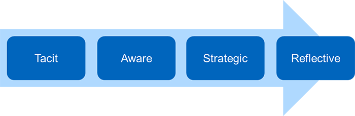 Diagram showing Perkins's four levels of metacognition: Tacit, Aware, Strategic and Reflective.