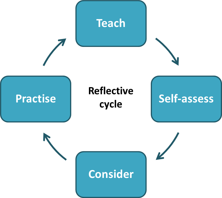 reflective practice problem solving